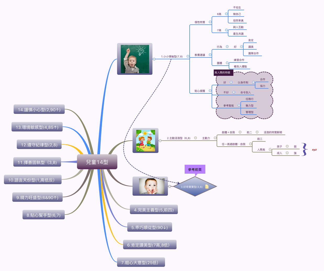 Thumbnail of mind map