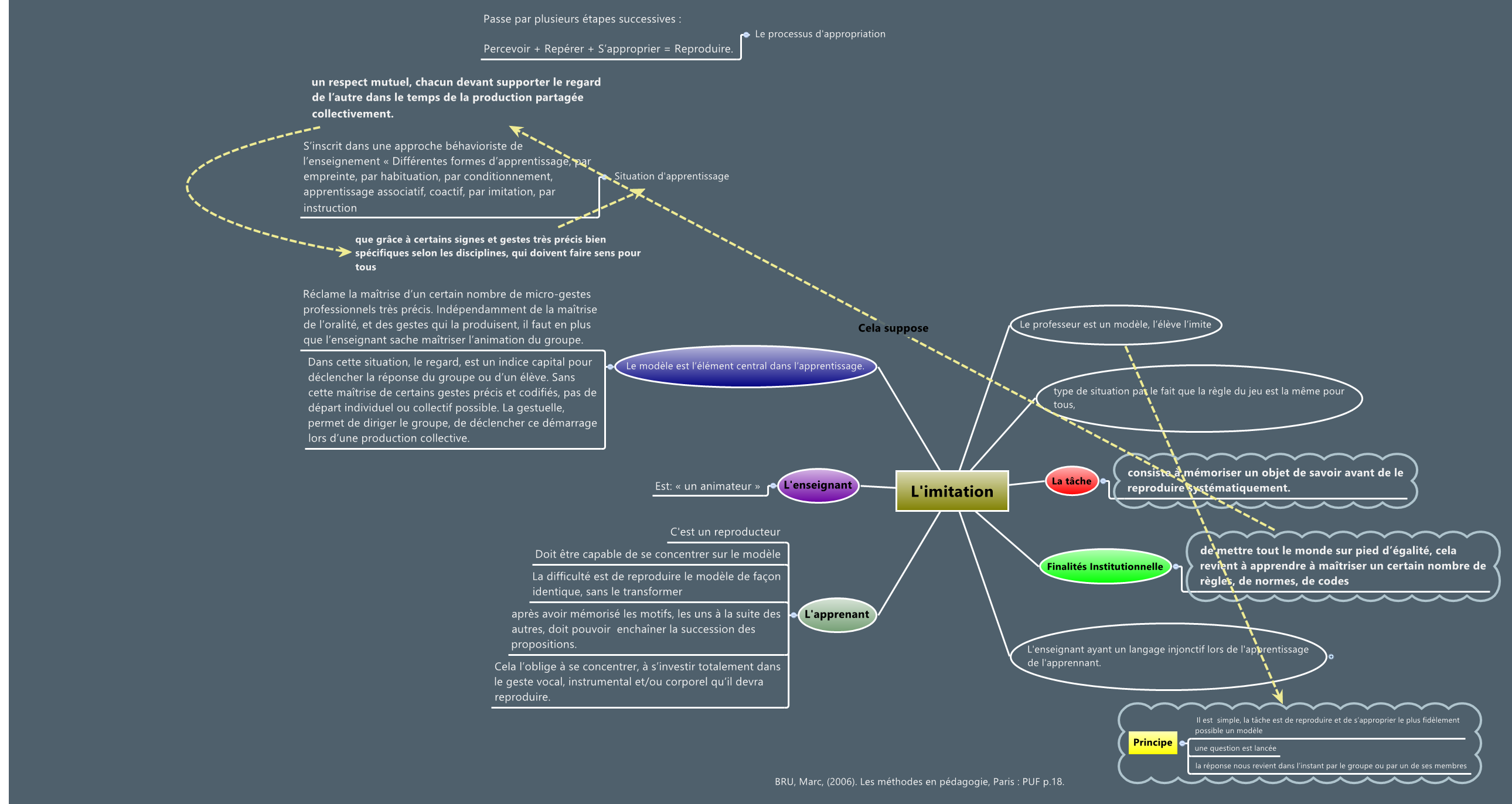 Thumbnail of mind map