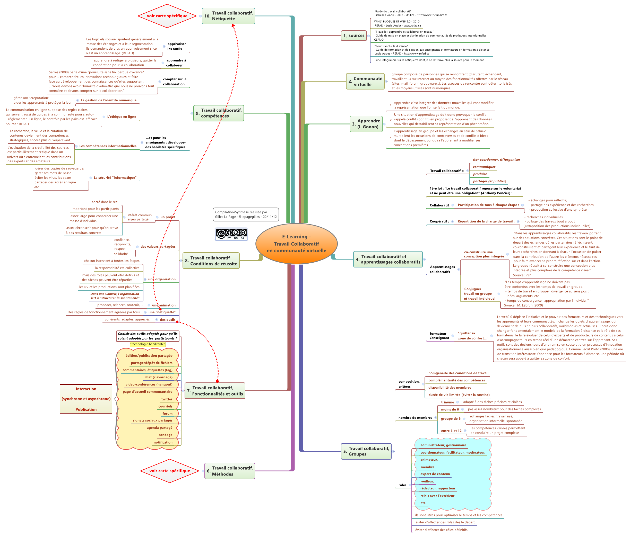 Thumbnail of mind map