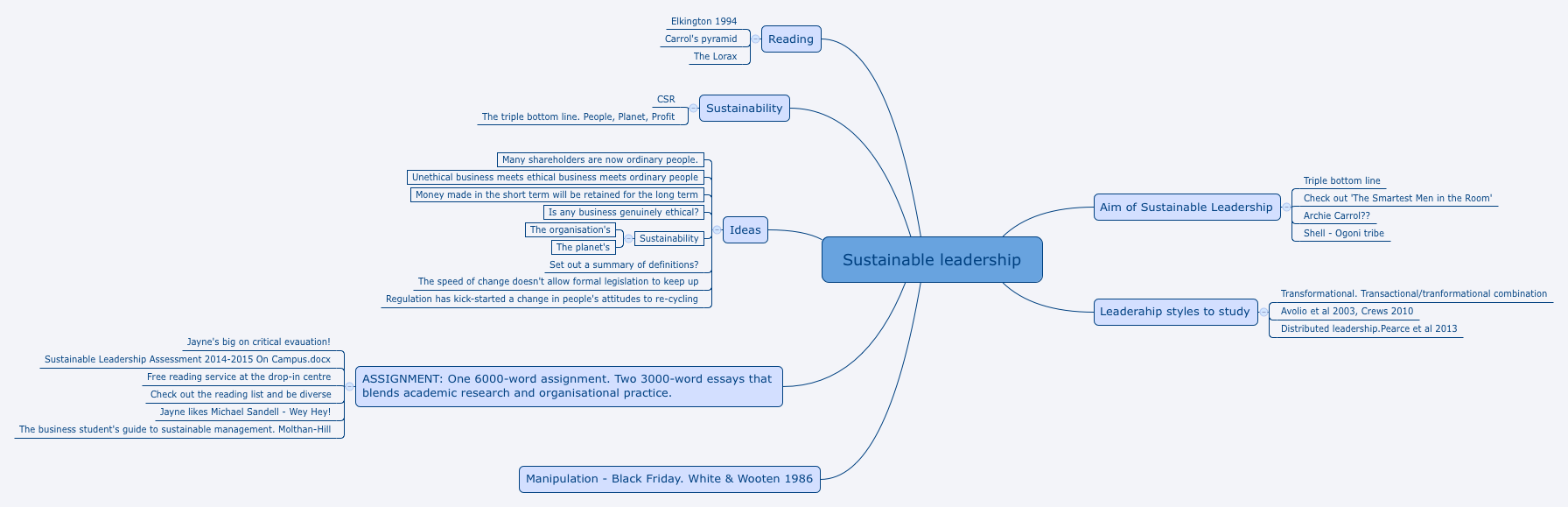 Thumbnail of mind map