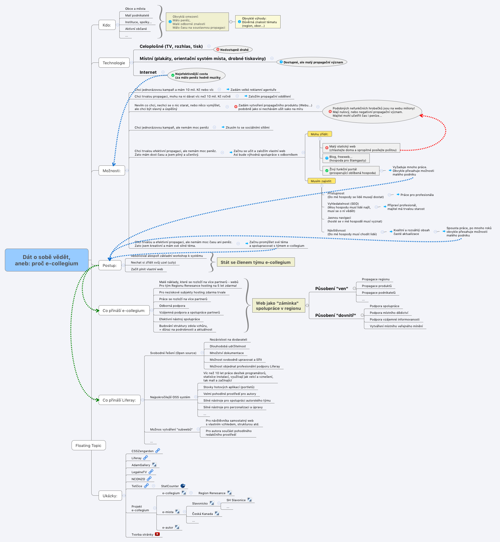 Thumbnail of mind map