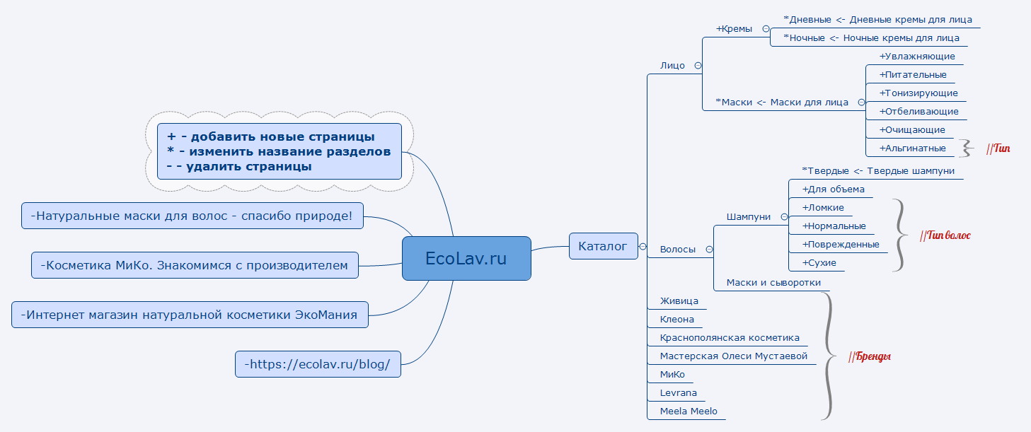 Thumbnail of mind map