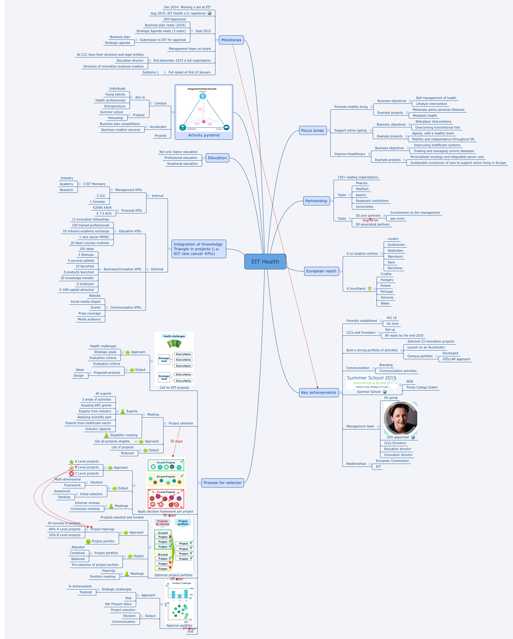 Thumbnail of mind map