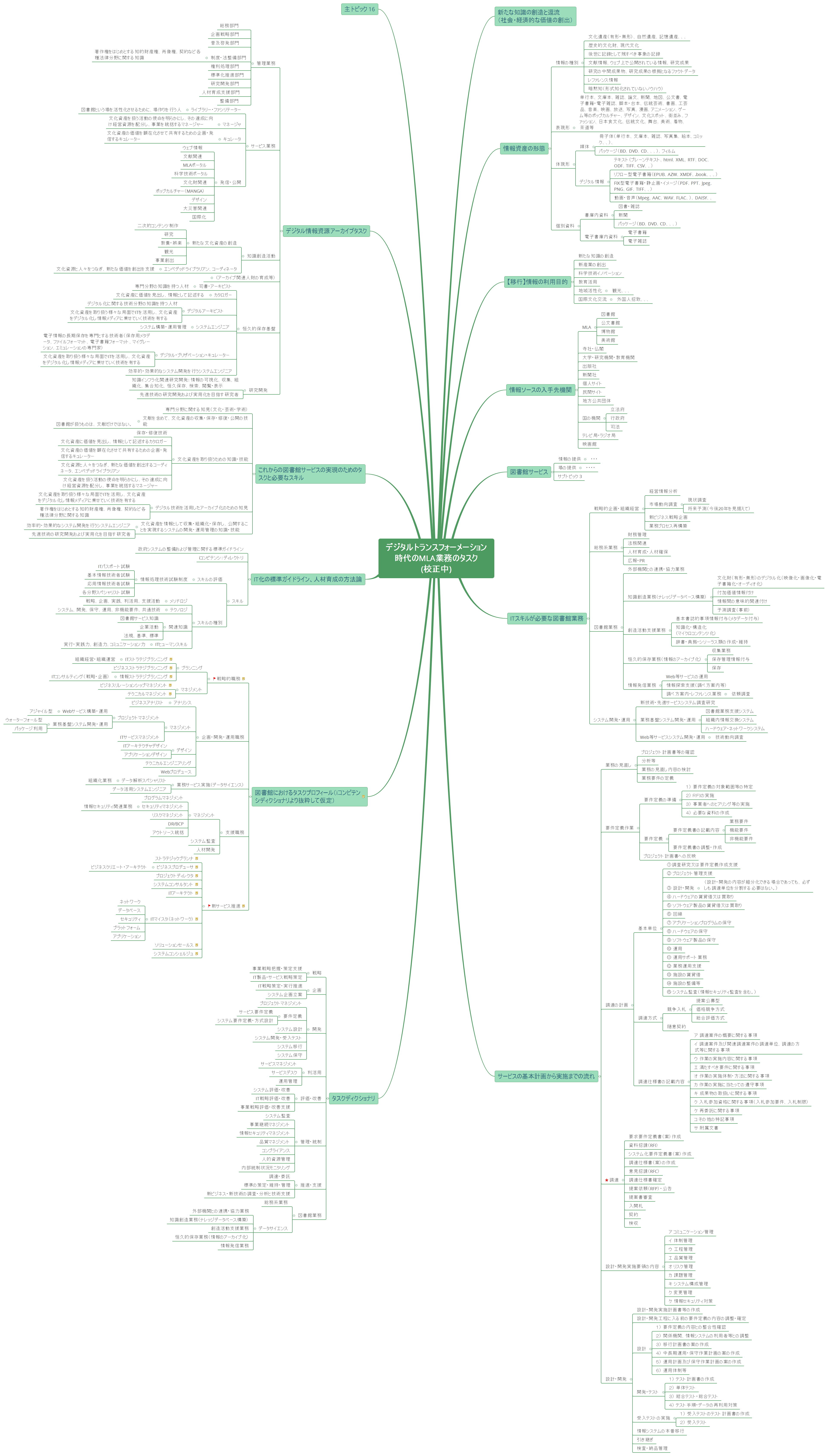 Thumbnail of mind map