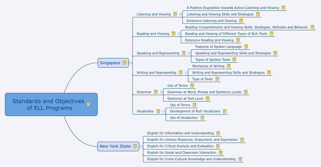 Standards and Objectives of ELL Programs | joshghenderson - Xmind