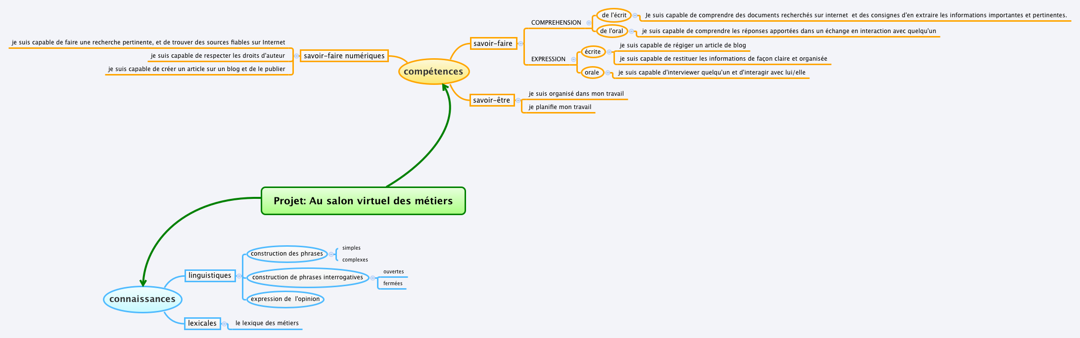 Thumbnail of mind map