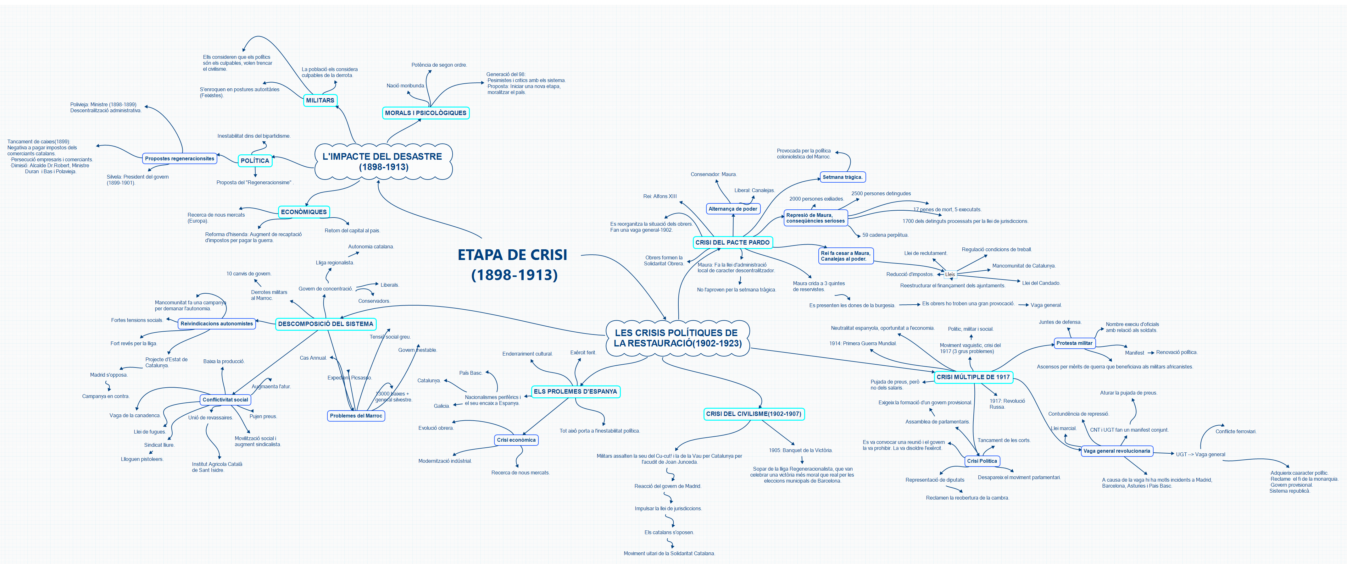 ETAPA DE CRISI (1898-1913)