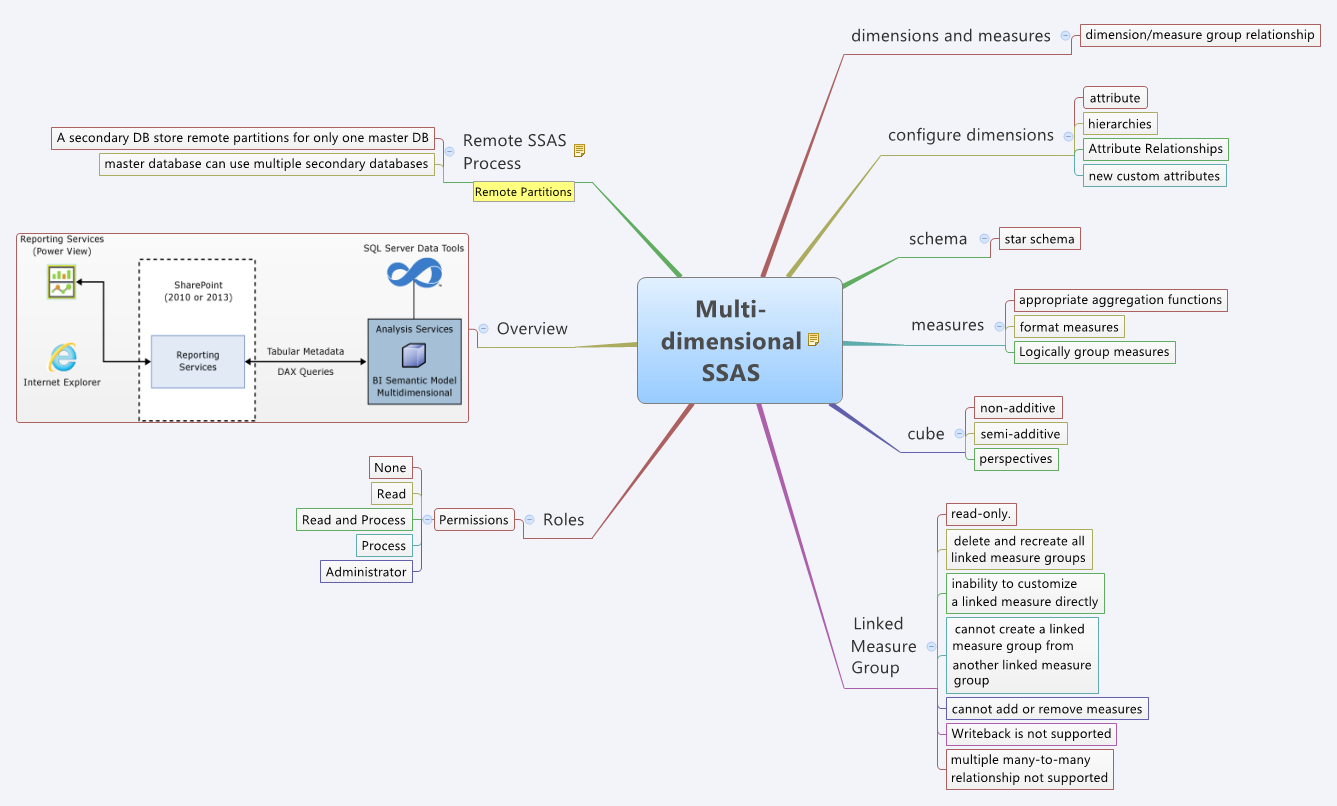 Thumbnail of mind map