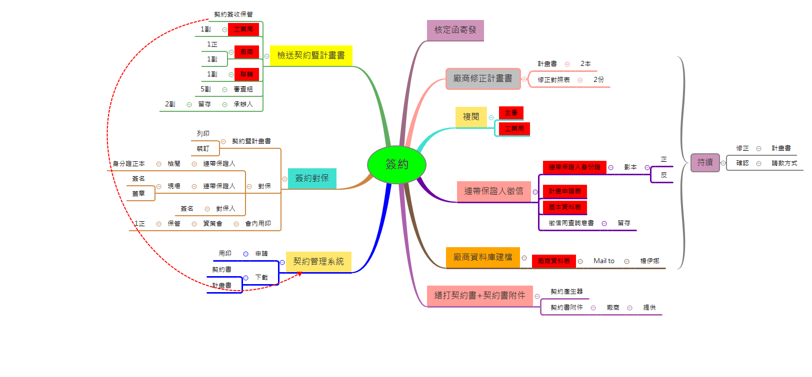 Thumbnail of mind map