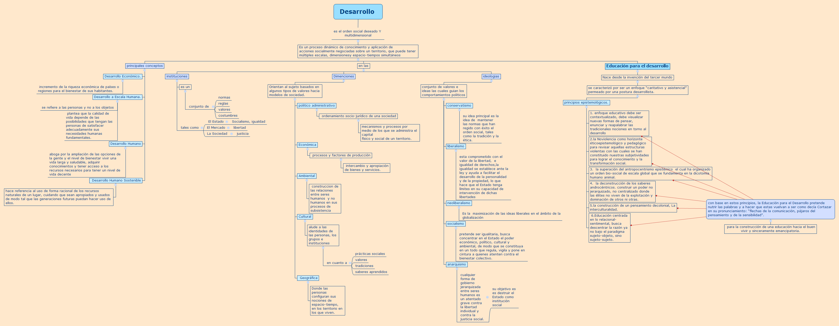 Thumbnail of mind map