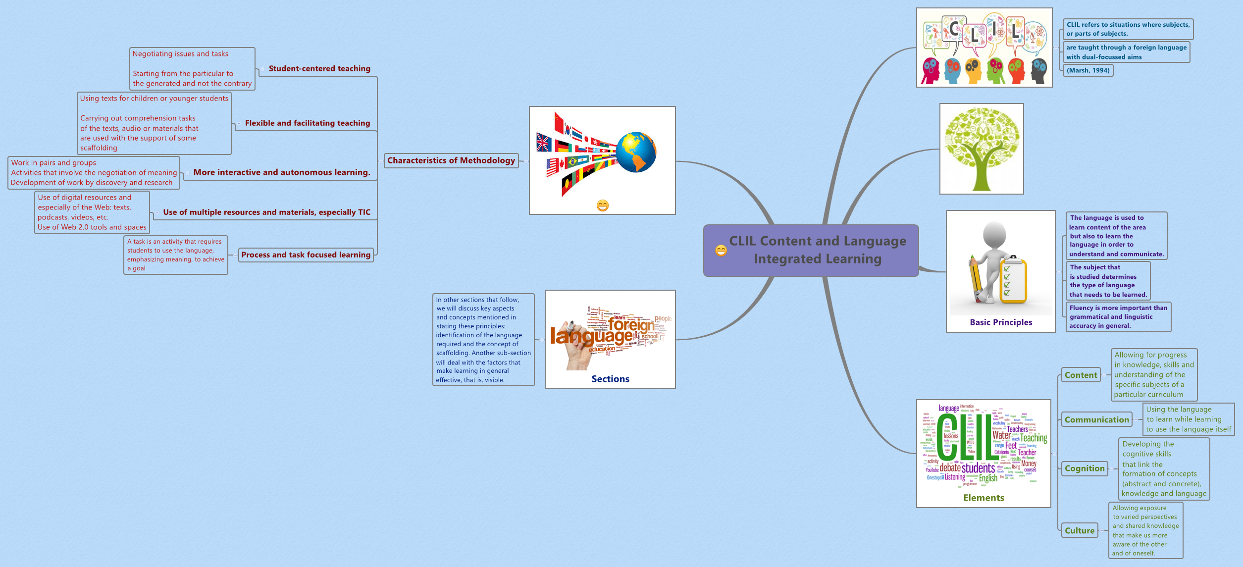 CLIL Content and Language Integrated Learning | MarceCarre01 - Xmind