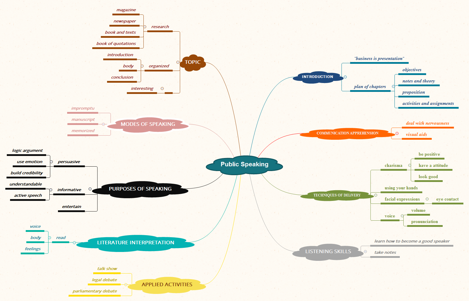 Thumbnail of mind map