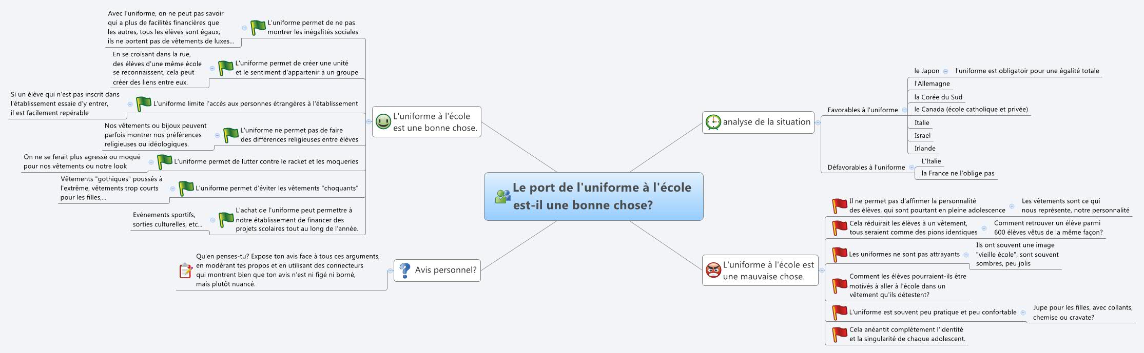 Thumbnail of mind map