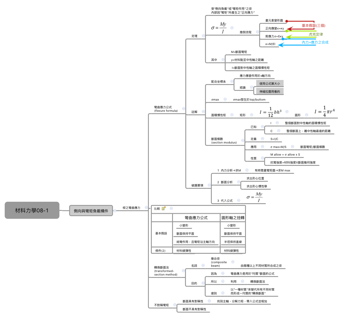 Thumbnail of mind map