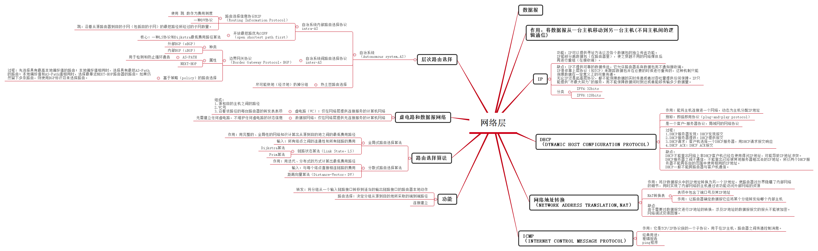 Thumbnail of mind map