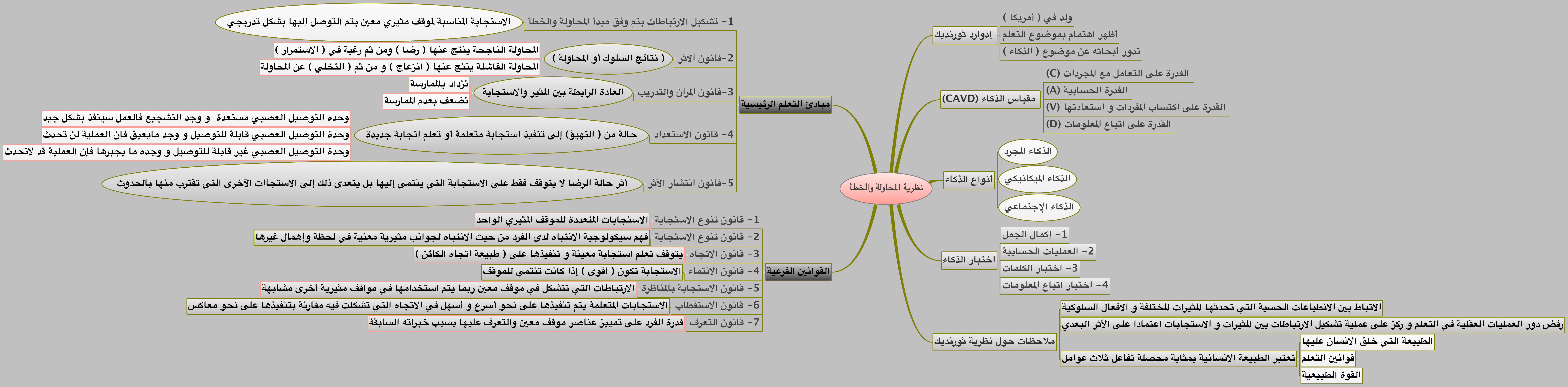نظرية المحاولة والخطأ