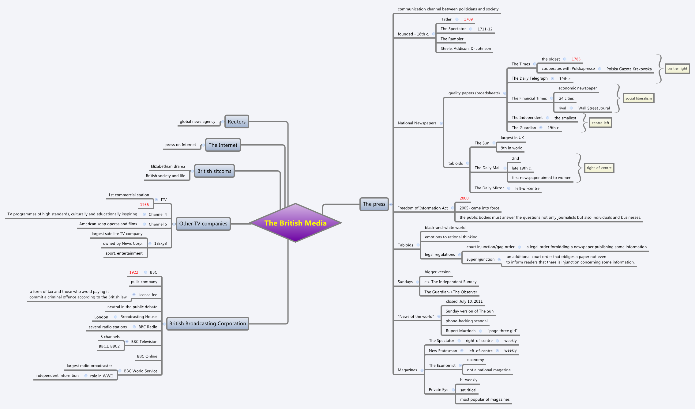 Thumbnail of mind map