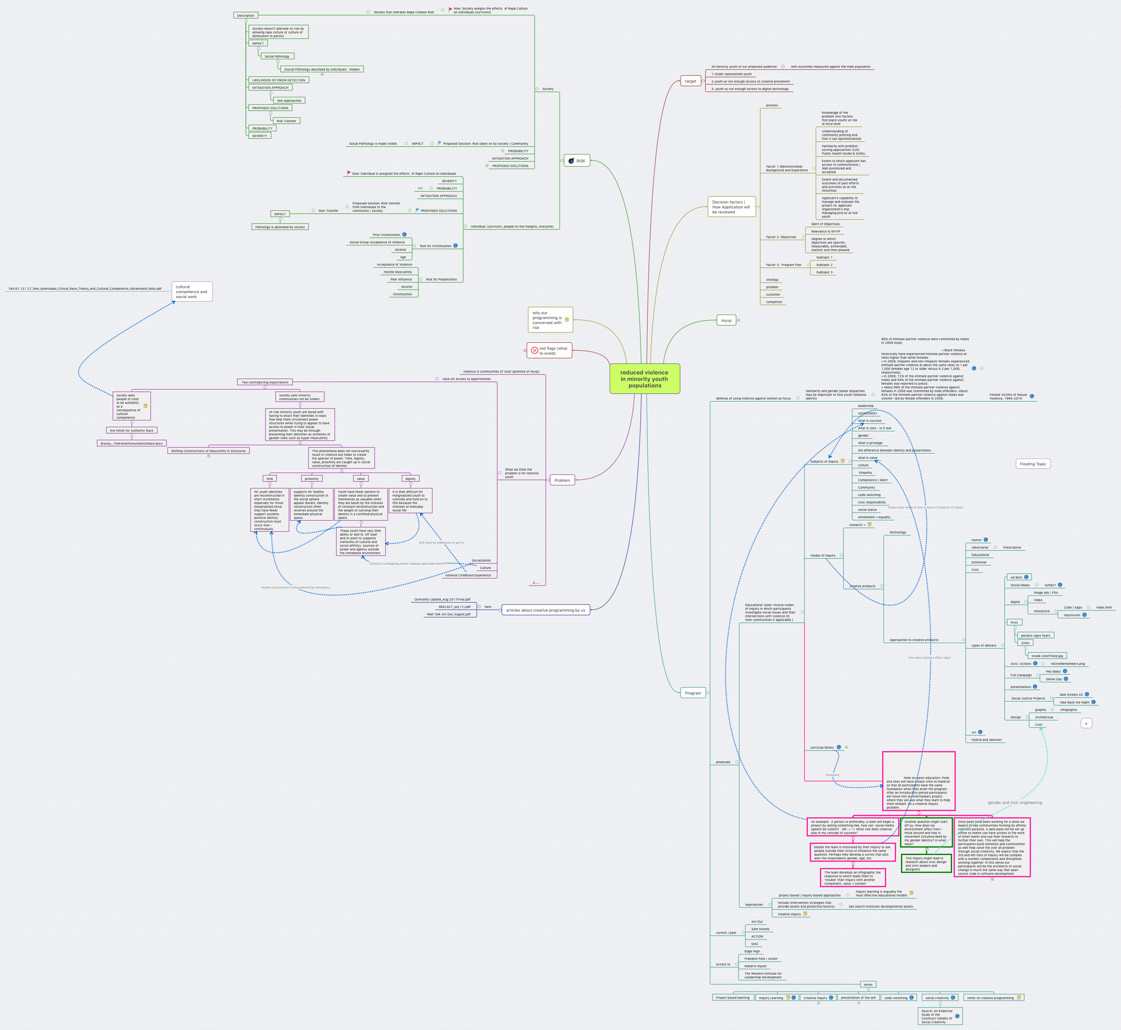Thumbnail of mind map