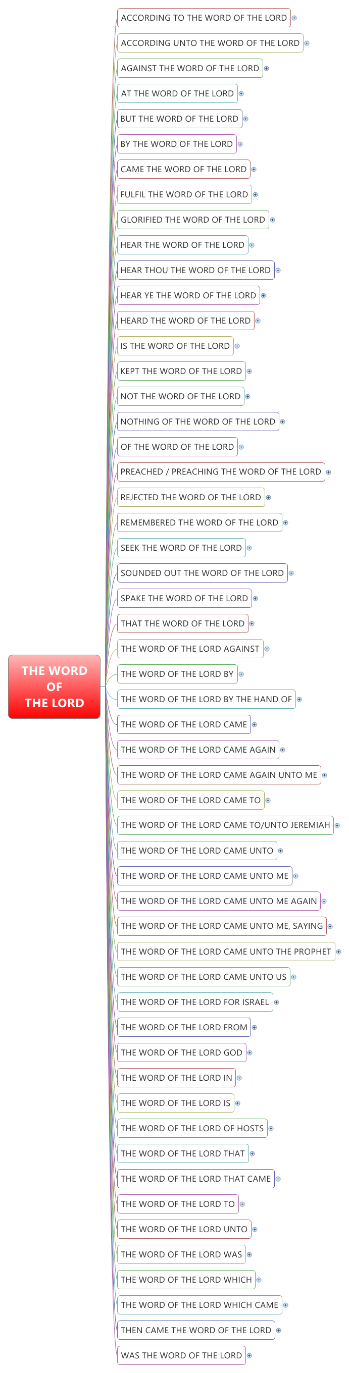 Kjak THE WORD OF THE LORD | LastDaysMinister1 - Xmind