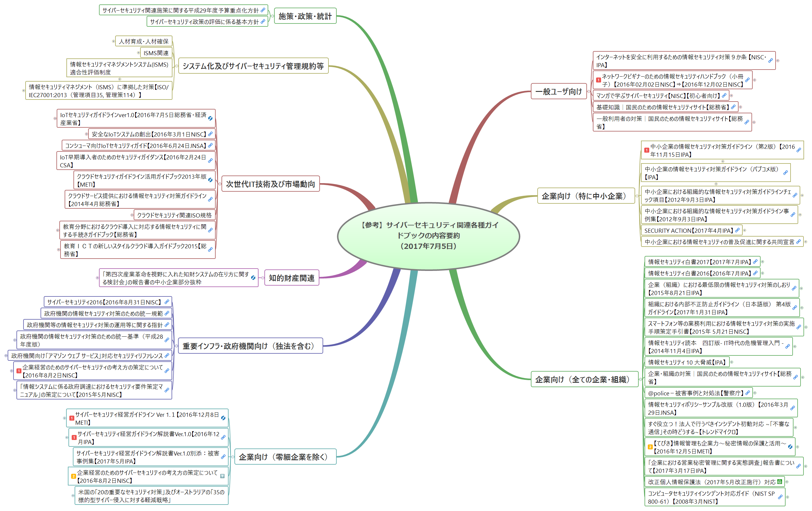 参考】サイバーセキュリティ関連各種ガイドブックの内容要約 （2017年7月5日） | Masaki Nakayama - Xmind