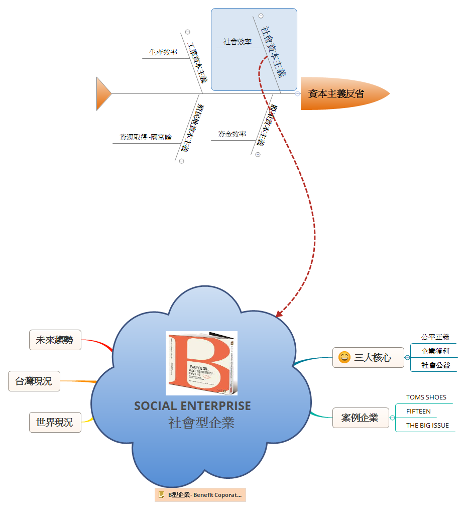 Thumbnail of mind map