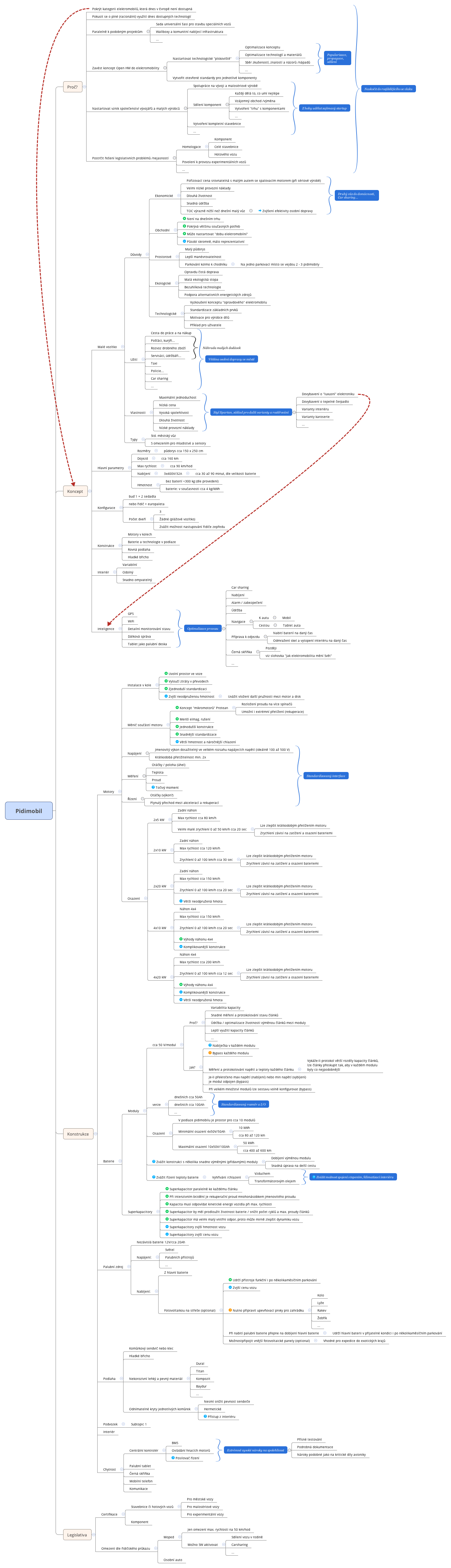 Thumbnail of mind map