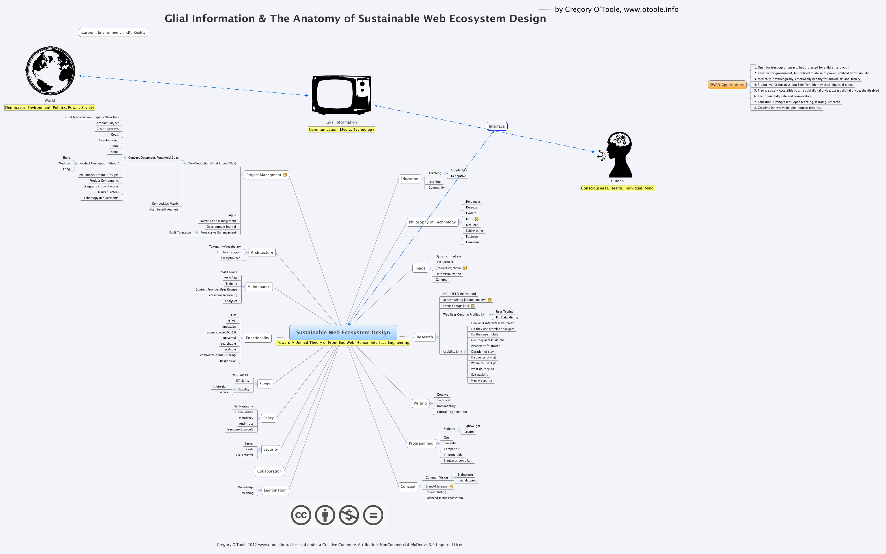 Sustainable Web Ecosystem Design | gotoole1973 - Xmind