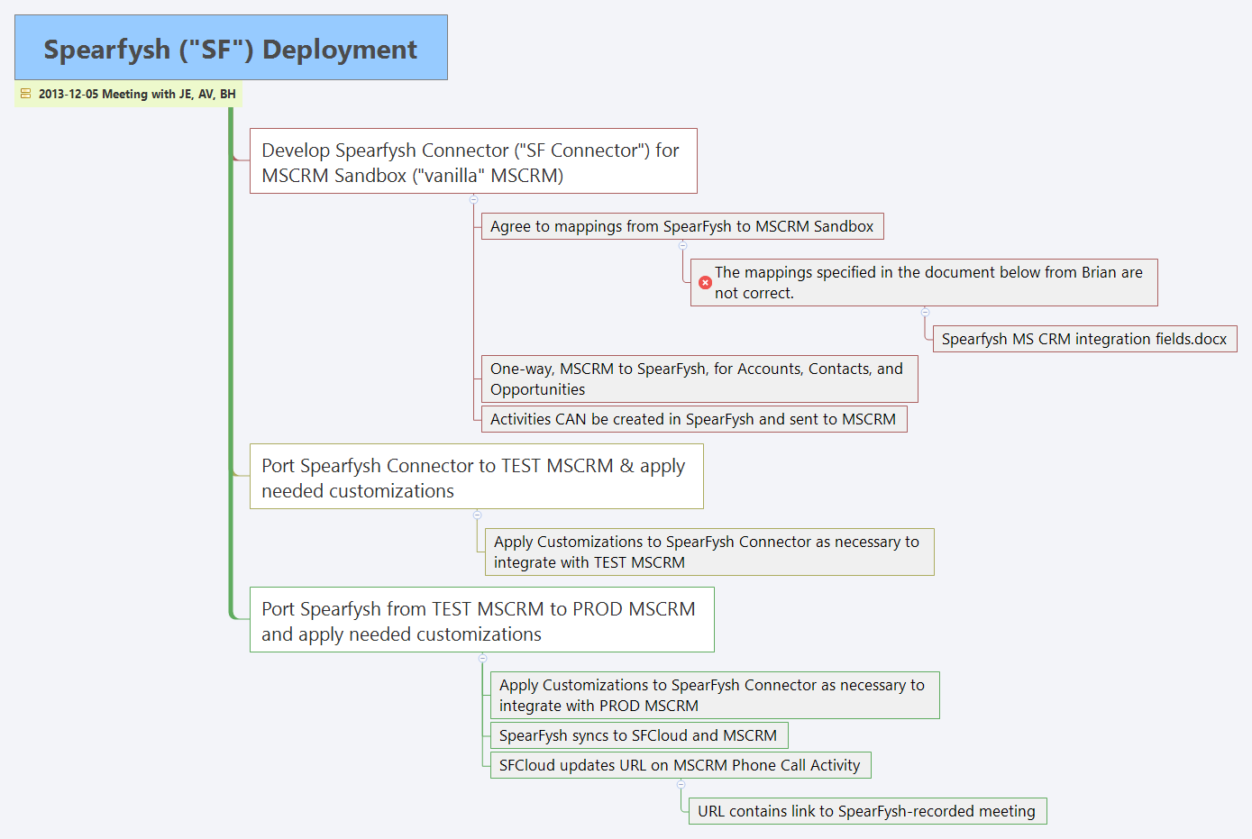 Thumbnail of mind map