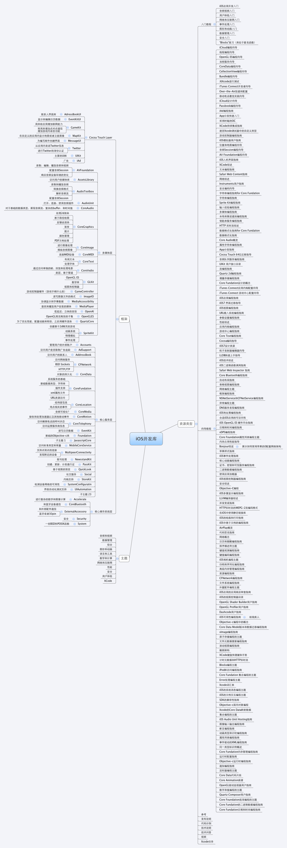 iOS开发库 - Xmind - Mind Mapping App