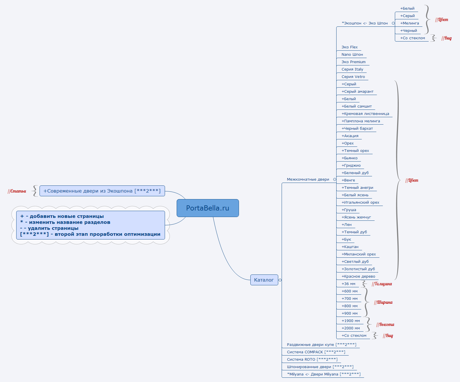 Thumbnail of mind map