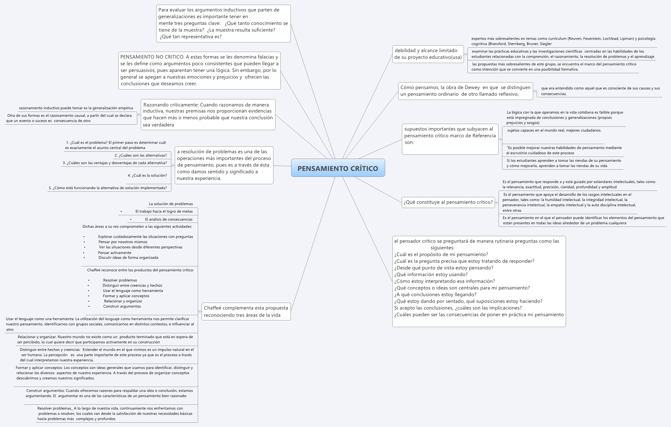 Thumbnail of mind map
