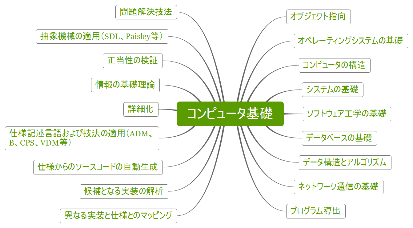Thumbnail of mind map