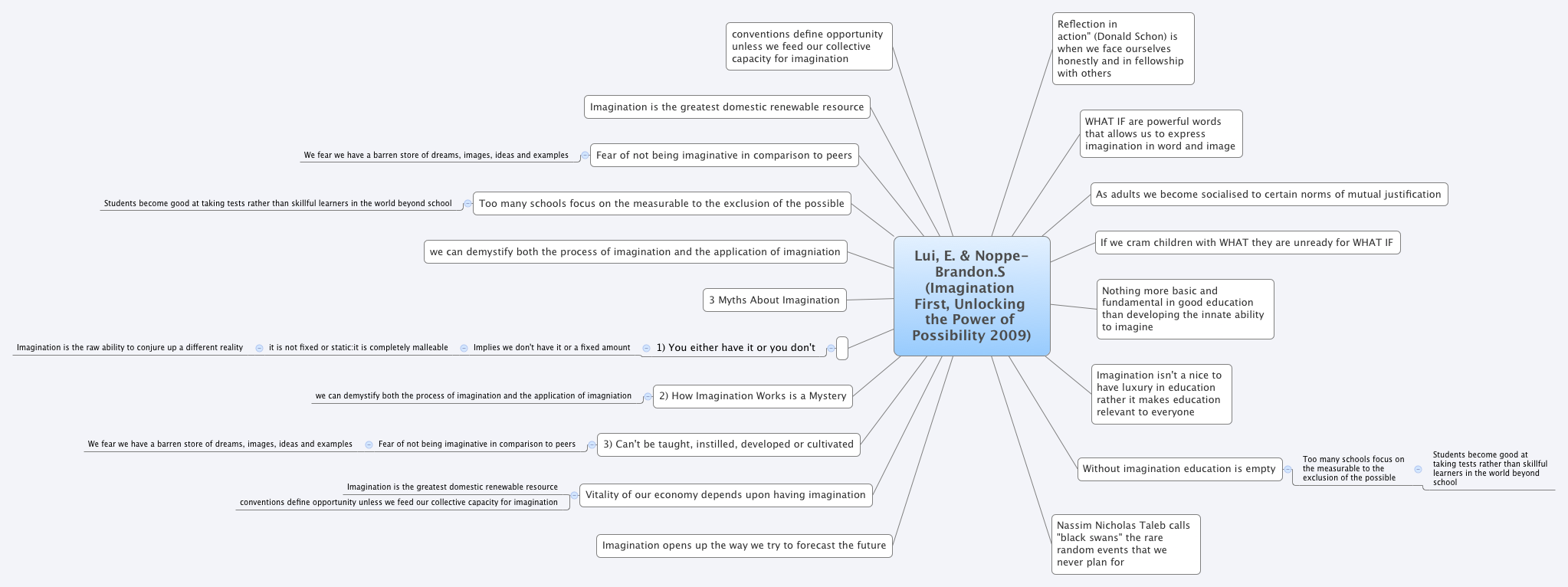 Thumbnail of mind map