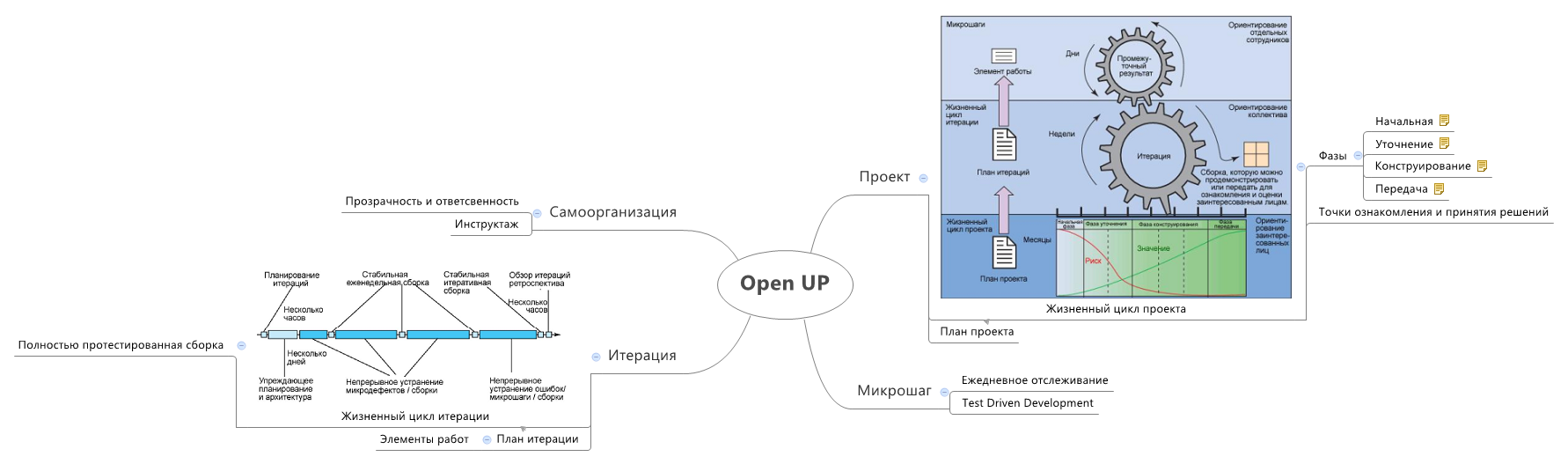Thumbnail of mind map