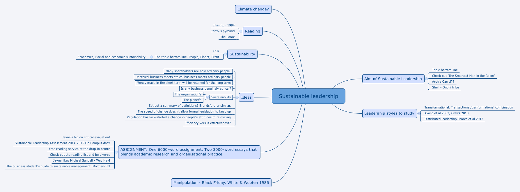 Thumbnail of mind map