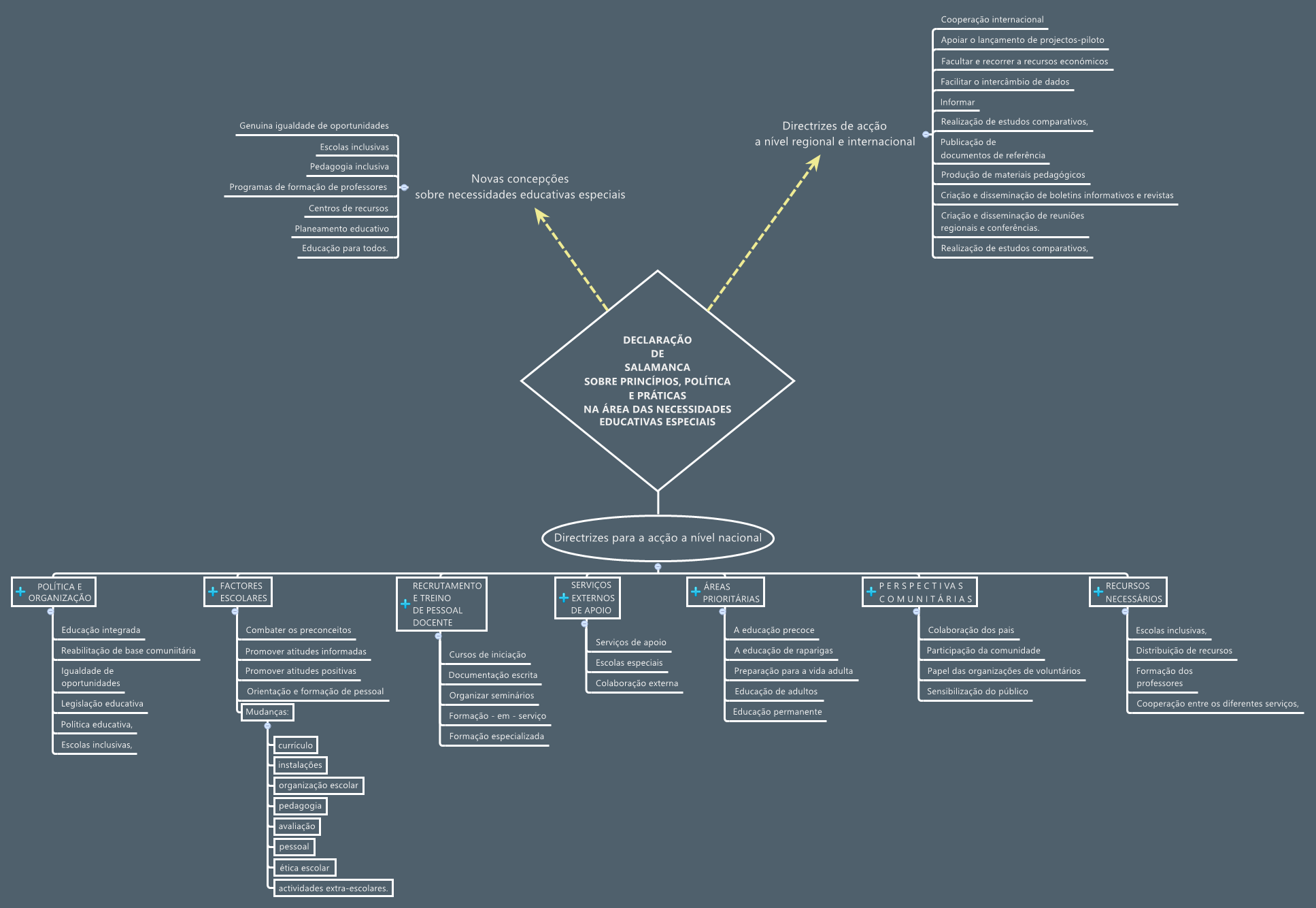 DECLARAÇÃO
                DE
                SALAMANCA
                SOBRE PRINCÍPIOS, POLÍTICA
                E PRÁTICAS
                NA ÁREA DAS NECESSIDADES
                EDUCATIVAS ESPECIAIS