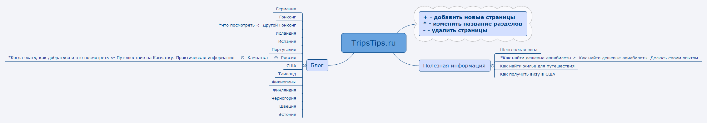 Thumbnail of mind map
