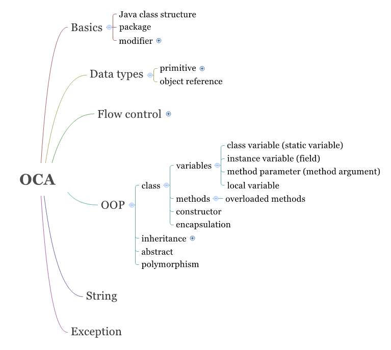 OCA | George W Wang - Xmind