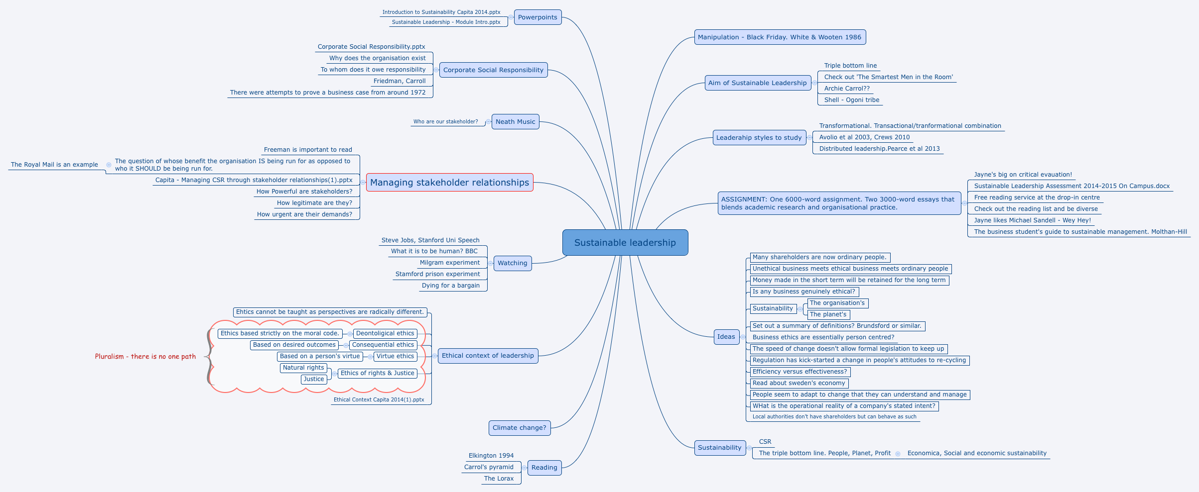 Thumbnail of mind map