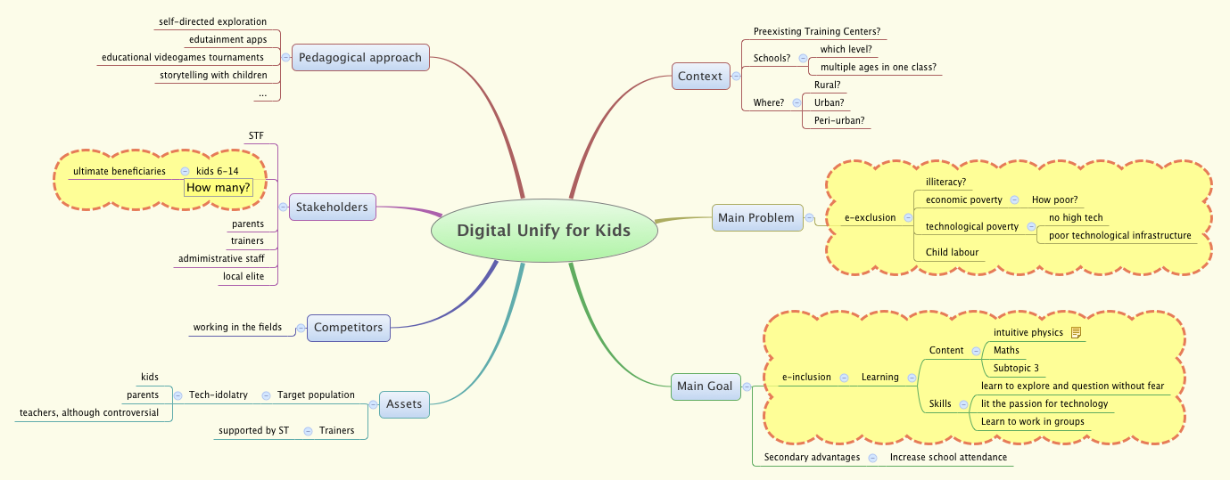 Thumbnail of mind map