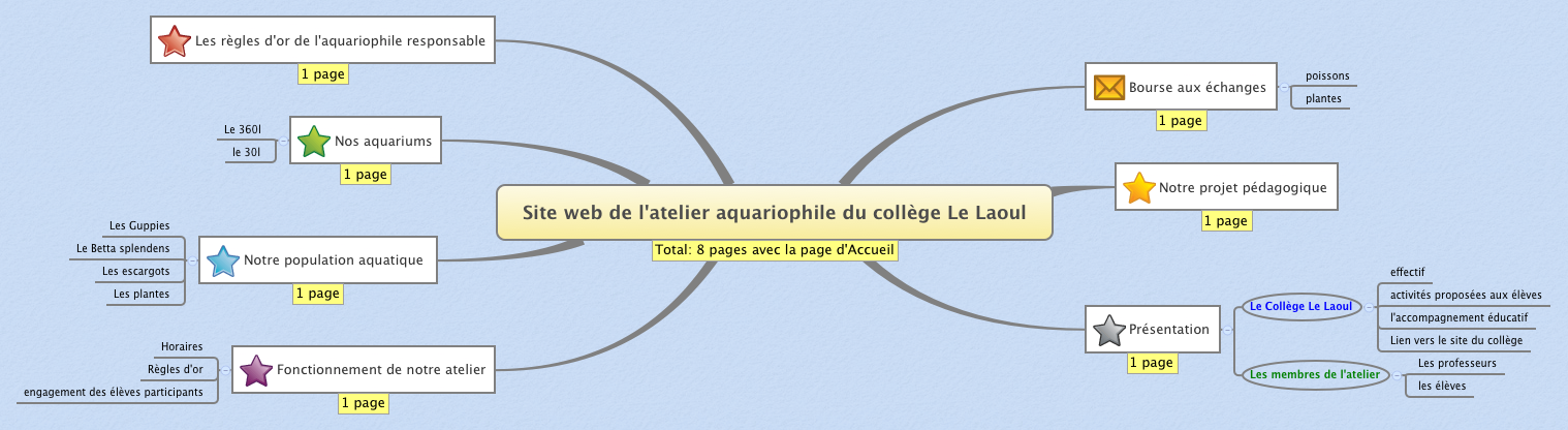 Thumbnail of mind map