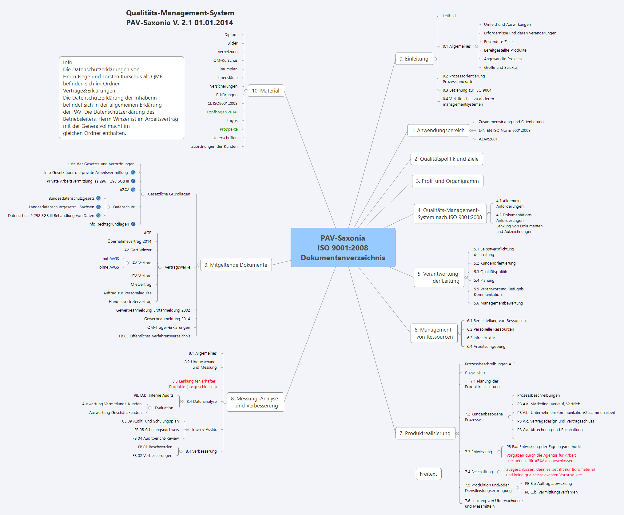 Thumbnail of mind map