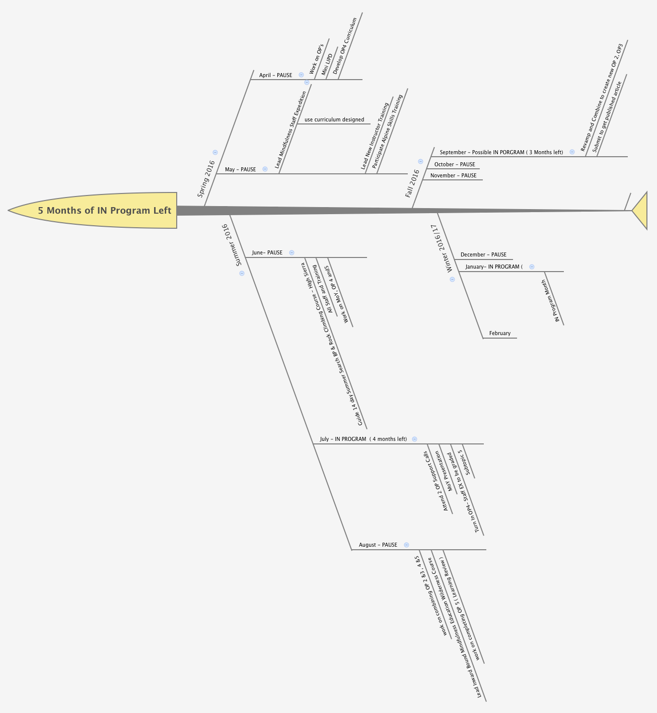 Thumbnail of mind map
