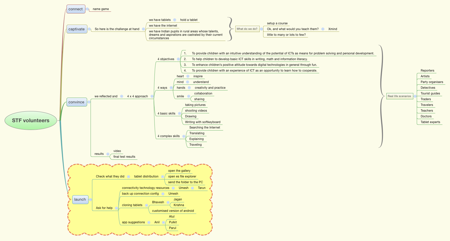 Thumbnail of mind map