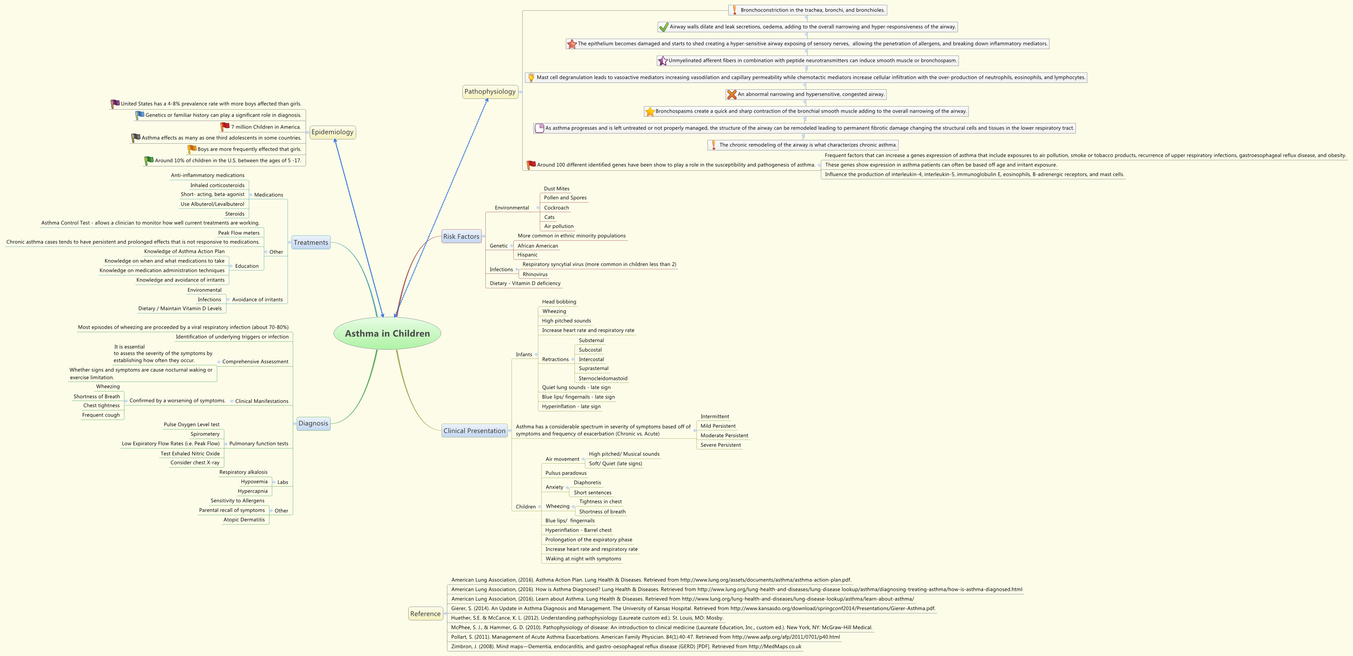 Thumbnail of mind map