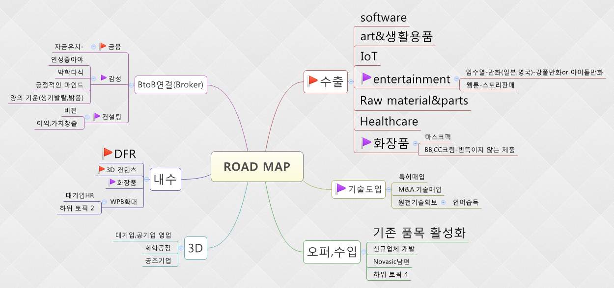 Thumbnail of mind map