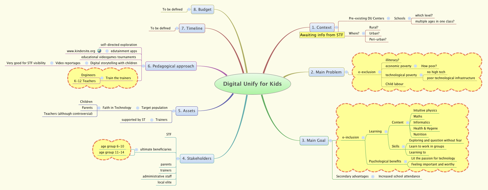 Thumbnail of mind map