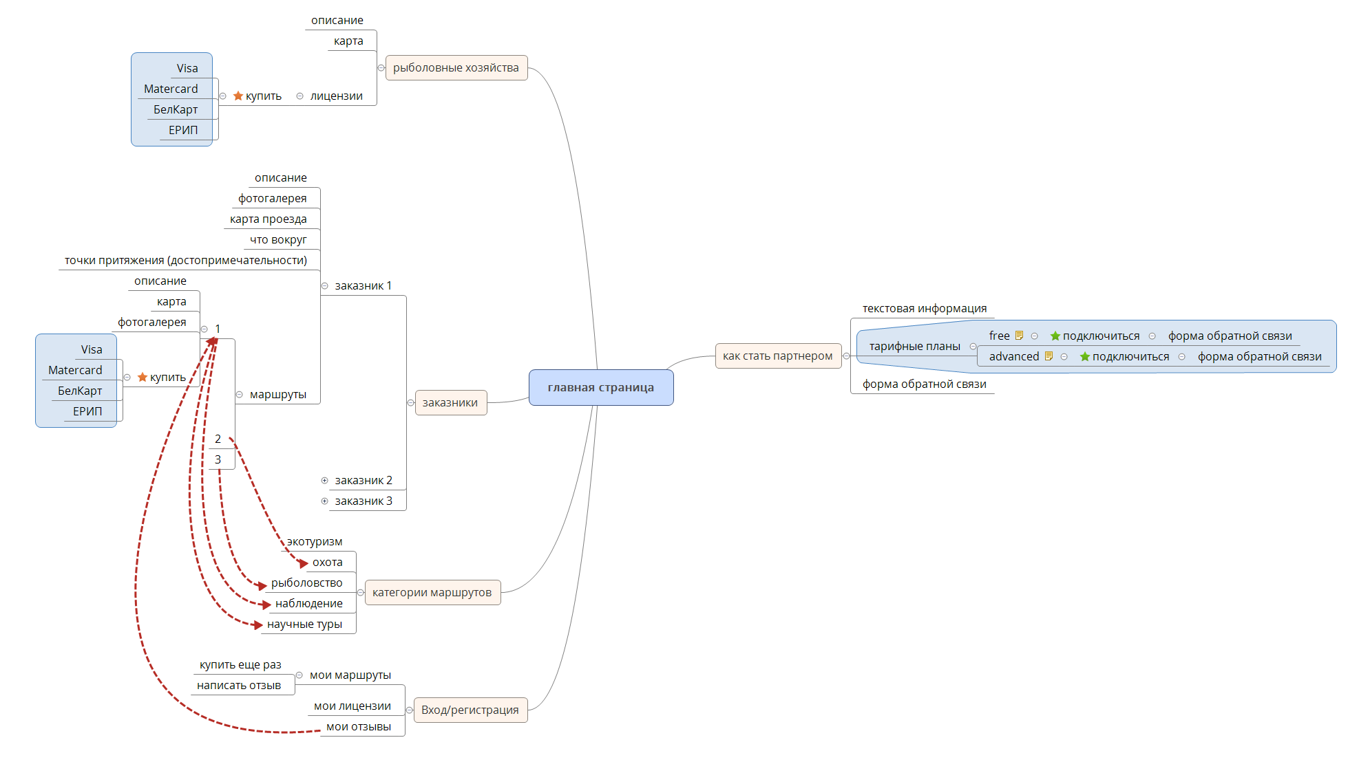  思维导图的缩略图