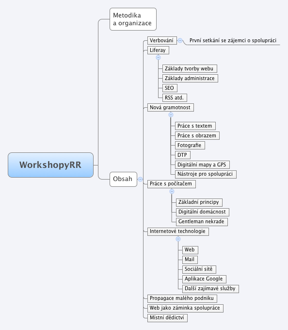 Thumbnail of mind map
