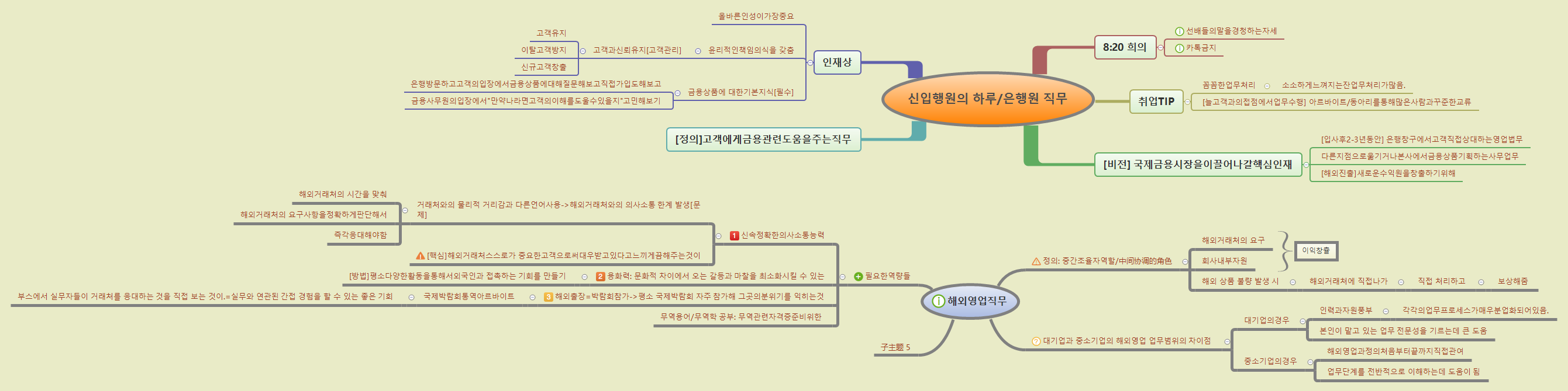  思维导图的缩略图